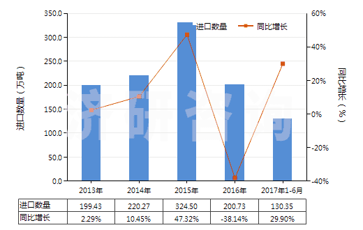 2013-2017年6月中國(guó)鋅礦砂及其精礦(HS26080000)進(jìn)口量及增速統(tǒng)計(jì)